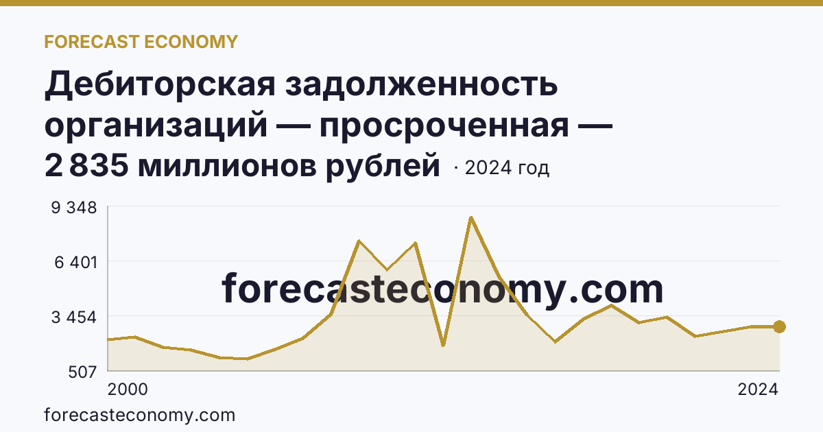 Дебиторская задолженность организаций — просроченная — Республика Хакасия: график динамики 2000–2024, последнее значение 2 835 миллионов рублей