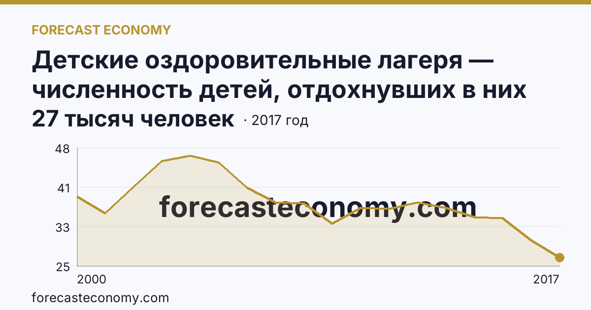 Детские оздоровительные лагеря — численность детей, отдохнувших в них за лето в 2000-2017 гг — Республика Хакасия: график динамики 2000–2017, последнее значение 27 тысяч человек