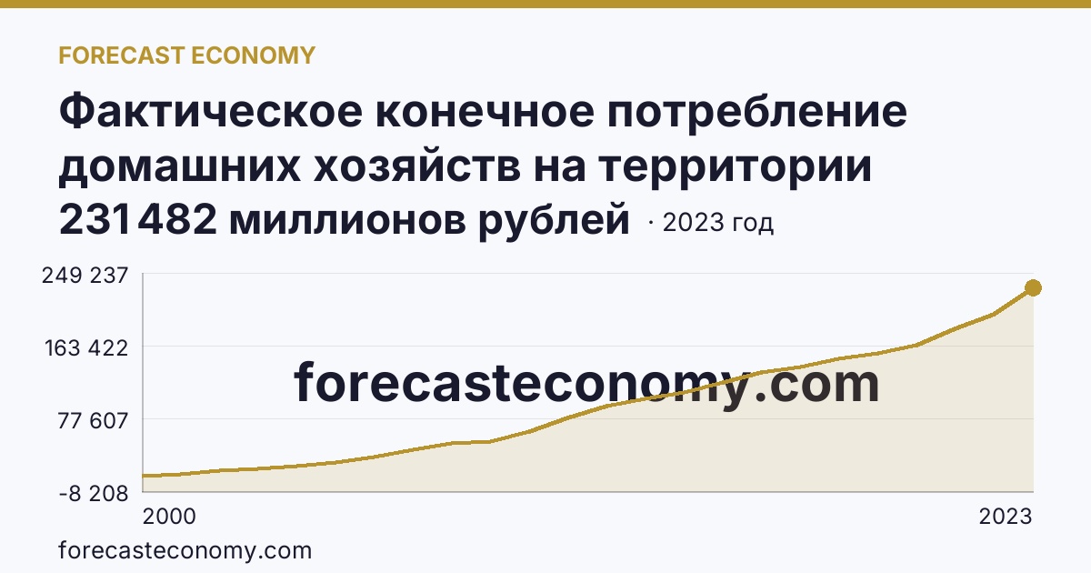 Фактическое конечное потребление домашних хозяйств на территории субъектов Российской Федерации — всего — Республика Хакасия: график динамики 2000–2023, последнее значение 231 482 миллионов рублей
