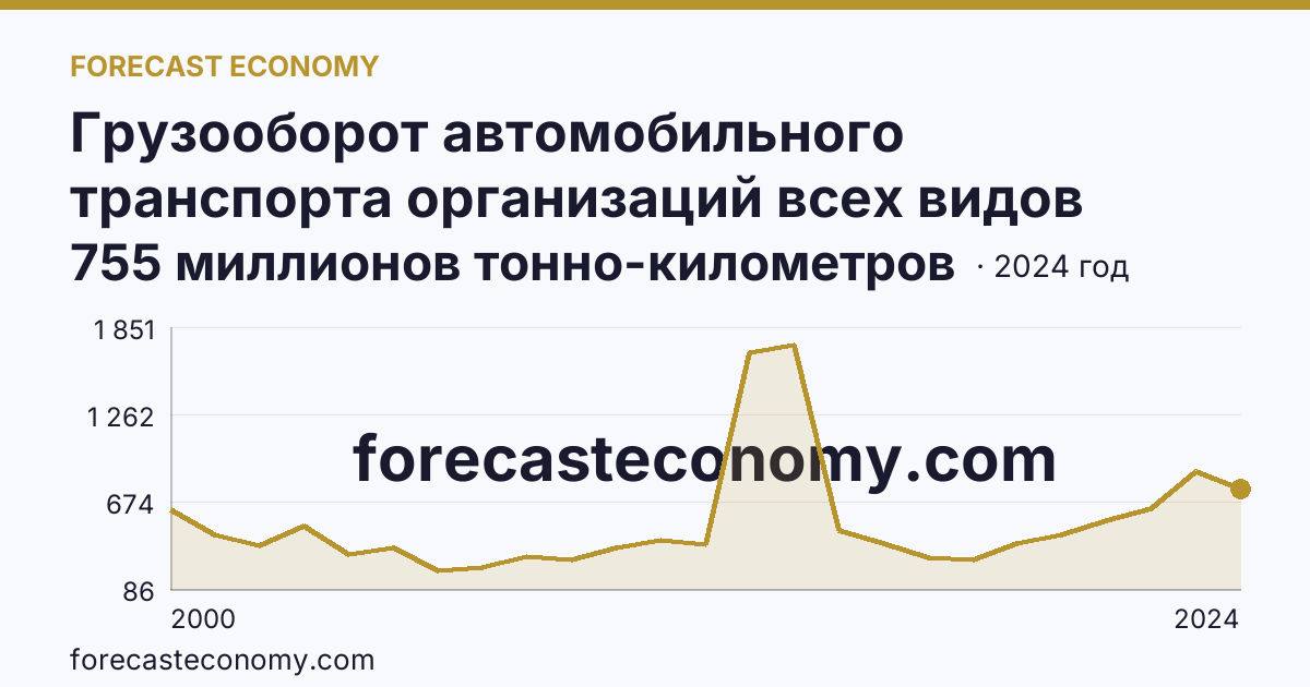 Грузооборот автомобильного транспорта организаций всех видов деятельности — Республика Хакасия: график динамики 2000–2024, последнее значение 755 миллионов тонно-километров