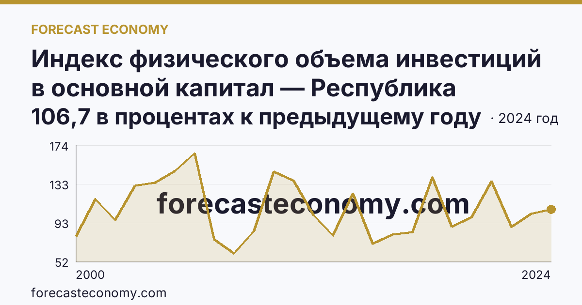 Индекс физического объема инвестиций в основной капитал — Республика Хакасия: график динамики 2000–2024, последнее значение 106,7 в процентах к предыдущему году