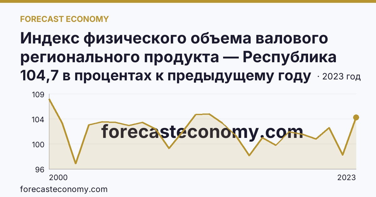 Индекс физического объема валового регионального продукта — Республика Хакасия: график динамики 2000–2023, последнее значение 104,7 в процентах к предыдущему году