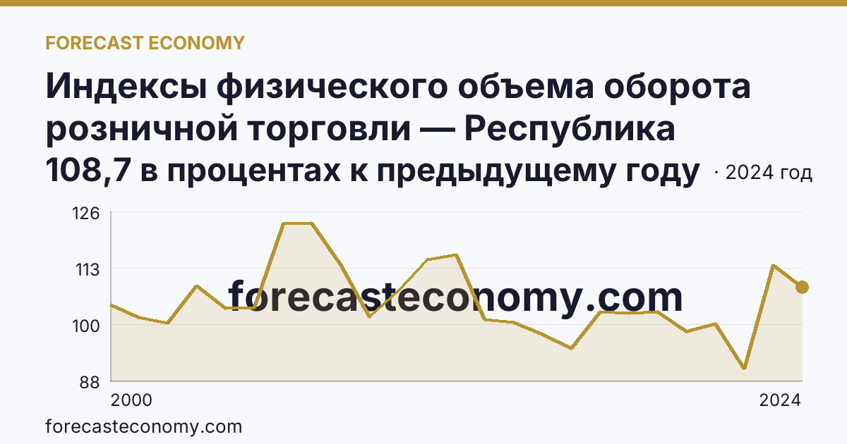 Индексы физического объема оборота розничной торговли — Республика Хакасия: график динамики 2000–2024, последнее значение 108,7 в процентах к предыдущему году