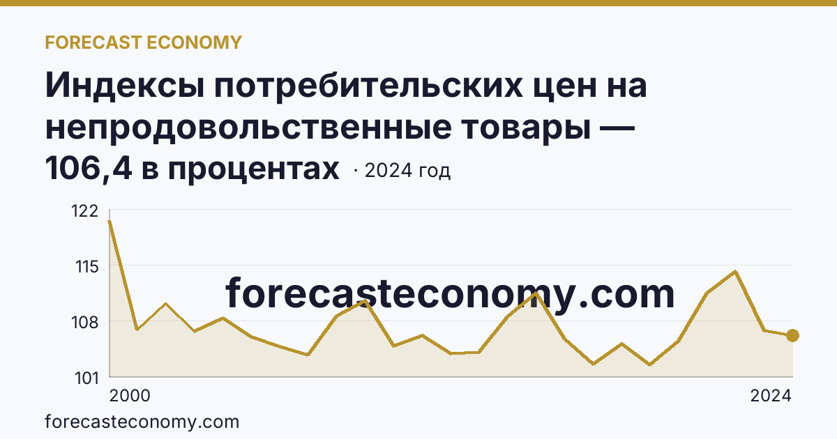 Индексы потребительских цен на непродовольственные товары — Республика Хакасия: график динамики 2000–2024, последнее значение 106,4 в процентах