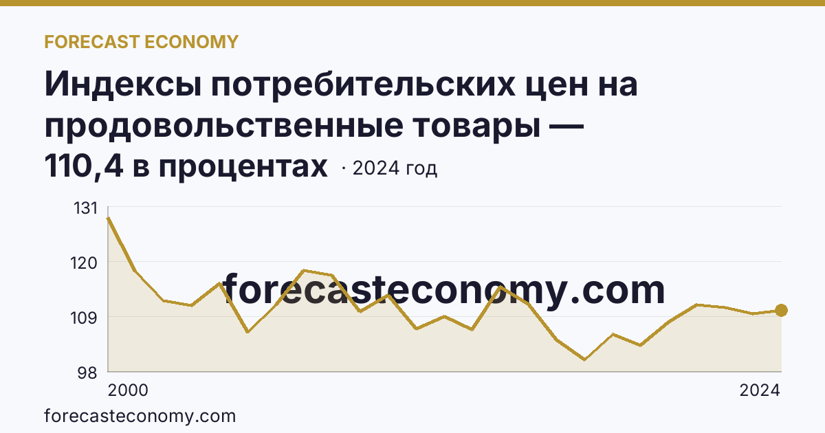 Индексы потребительских цен на продовольственные товары — Республика Хакасия: график динамики 2000–2024, последнее значение 110,4 в процентах