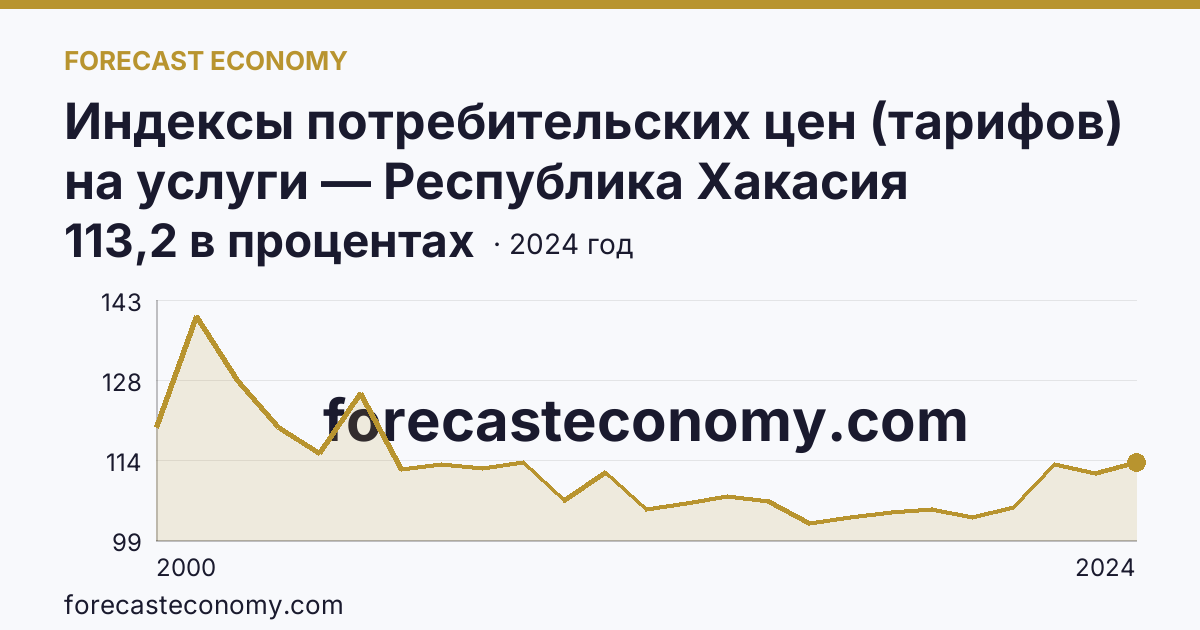 Индексы потребительских цен (тарифов) на услуги — Республика Хакасия: график динамики 2000–2024, последнее значение 113,2 в процентах