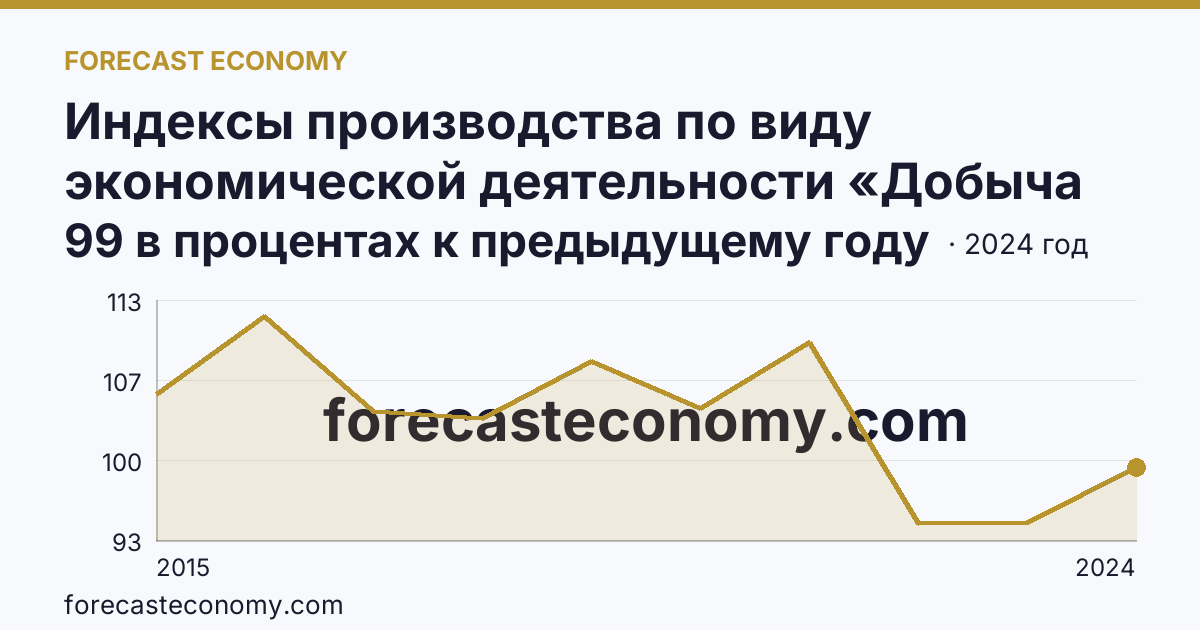 Индексы производства по виду экономической деятельности «Добыча полезных ископаемых» — в соответствии с ОКВЭД2 — Республика Хакасия: график динамики 2015–2024, последнее значение 99 в процентах к предыдущему году