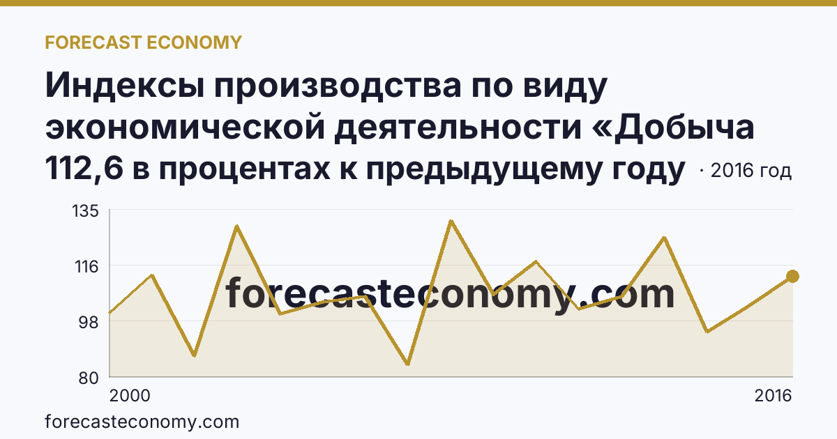 Индексы производства по виду экономической деятельности «Добыча полезных ископаемых» — в соответствии с ОКВЭД (2000-2016 гг.) — Республика Хакасия: график динамики 2000–2016, последнее значение 112,6 в процентах к предыдущему году