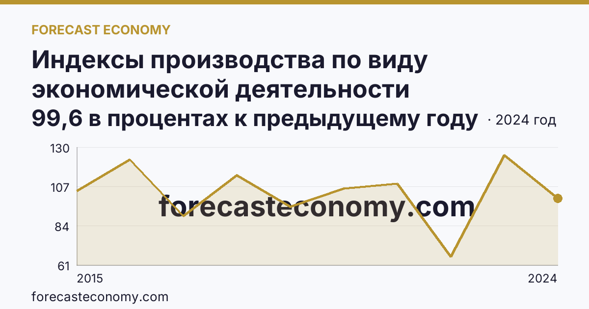 Индексы производства по виду экономической деятельности «Обеспечение электрической энергией, газом и паром; кондиционирование воздуха» в соответствии с ОКВЭД2 — Республика Хакасия: график динамики 2015–2024, последнее значение 99,6 в процентах к предыдущему году