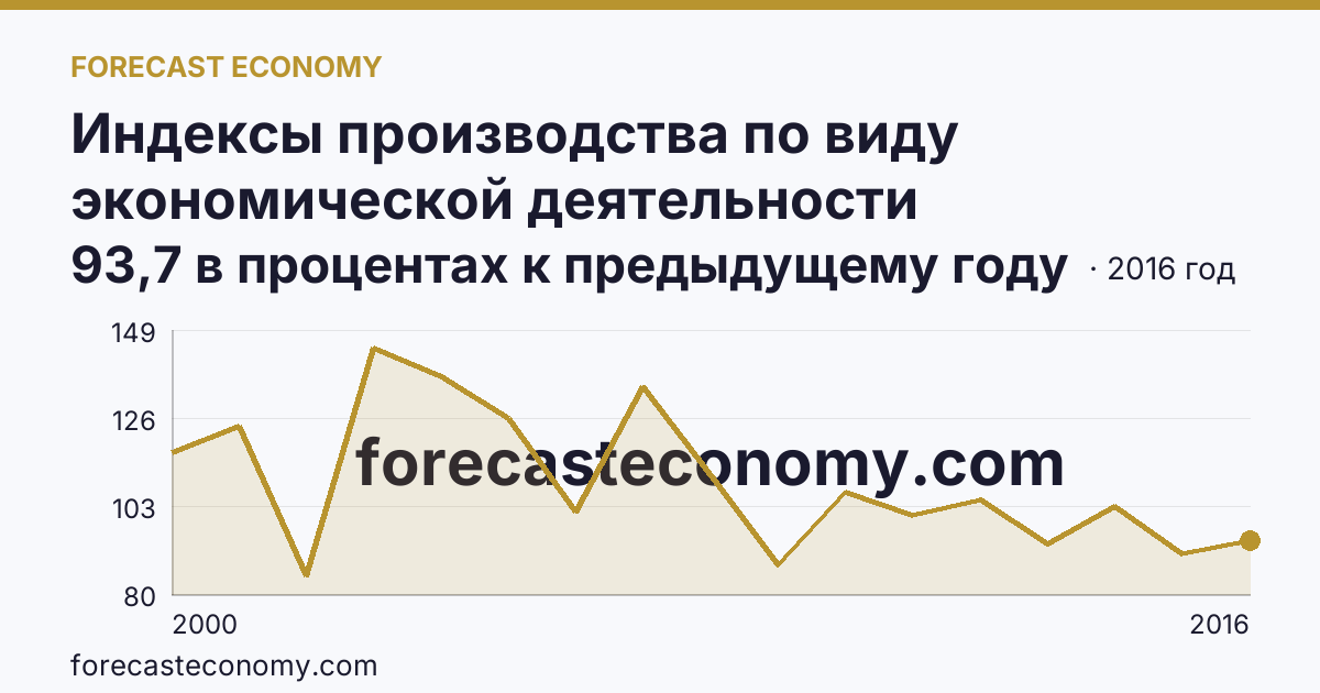 Индексы производства по виду экономической деятельности «Обрабатывающие производства» — в соответствии с ОКВЭД (2000-2016 гг.) — Республика Хакасия: график динамики 2000–2016, последнее значение 93,7 в процентах к предыдущему году