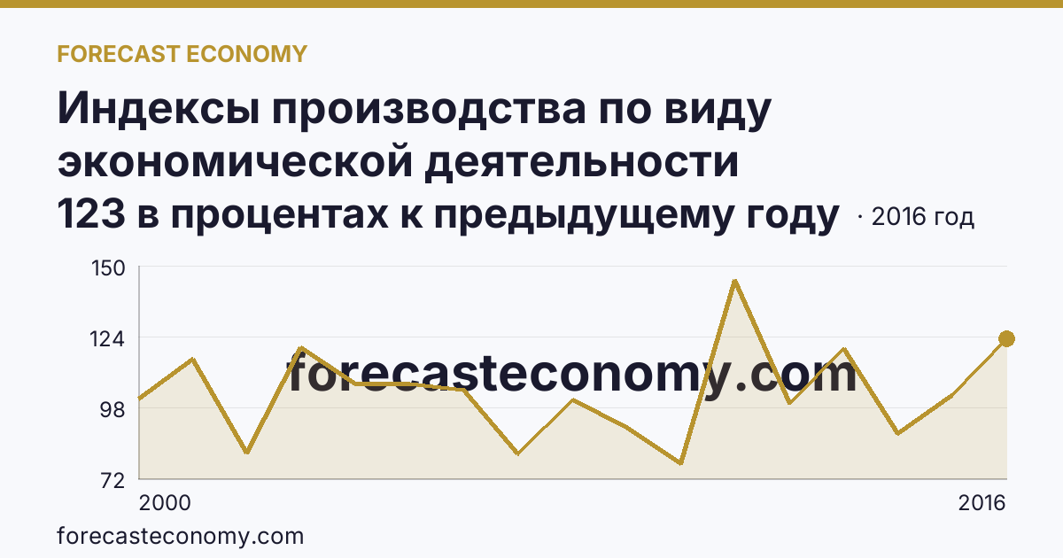 Индексы производства по виду экономической деятельности «Производство и распределение электроэнергии, газа и воды» в соответствии с ОКВЭД (2000-2016 гг.) — Республика Хакасия: график динамики 2000–2016, последнее значение 123 в процентах к предыдущему году