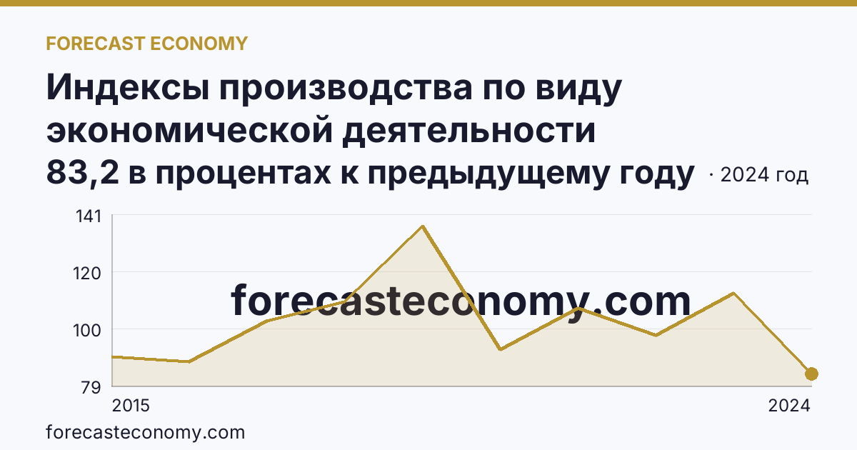 Индексы производства по виду экономической деятельности «Водоснабжение; водоотведение, организация сбора и утилизации отходов, деятельность по ликвидации загрязнений» в соответствии с ОКВЭД2 — Республика Хакасия: график динамики 2015–2024, последнее значение 83,2 в процентах к предыдущему году