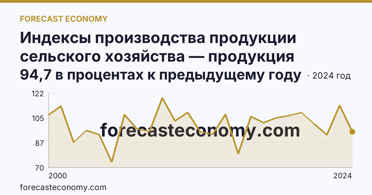 Индексы производства продукции сельского хозяйства — продукция растениеводства — Республика Хакасия: график динамики 2000–2024, последнее значение 94,7 в процентах к предыдущему году