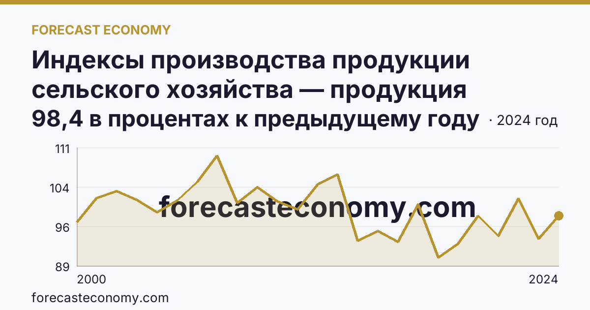 Индексы производства продукции сельского хозяйства — продукция животноводства — Республика Хакасия: график динамики 2000–2024, последнее значение 98,4 в процентах к предыдущему году