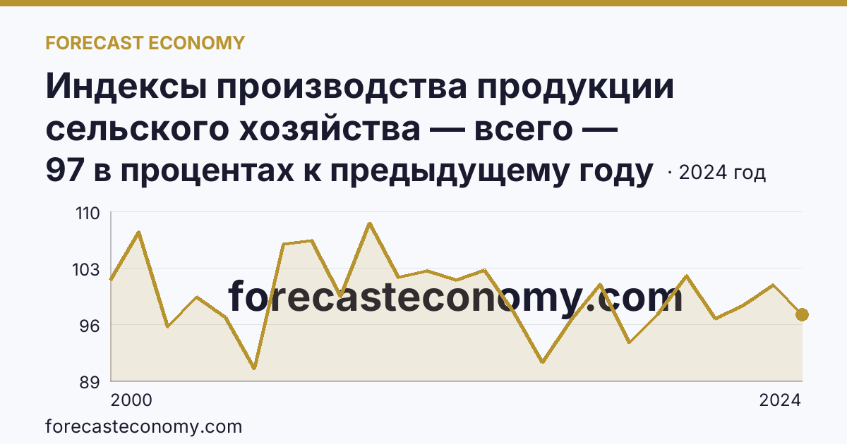 Индексы производства продукции сельского хозяйства — всего — Республика Хакасия: график динамики 2000–2024, последнее значение 97 в процентах к предыдущему году