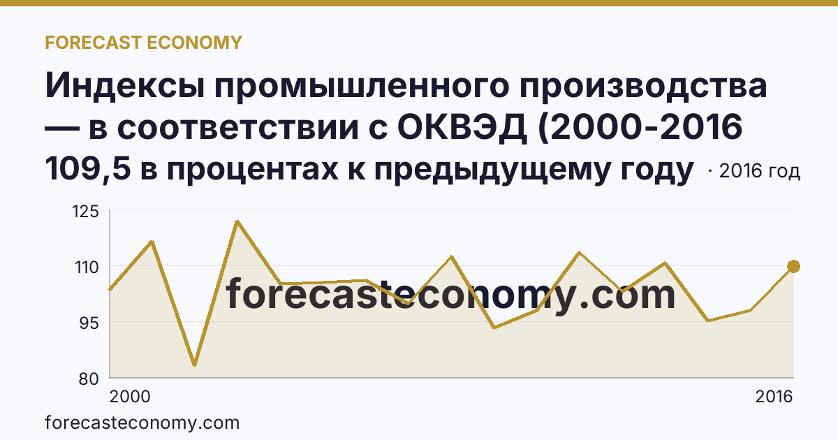 Индексы промышленного производства — в соответствии с ОКВЭД (2000-2016 гг.) — Республика Хакасия: график динамики 2000–2016, последнее значение 109,5 в процентах к предыдущему году