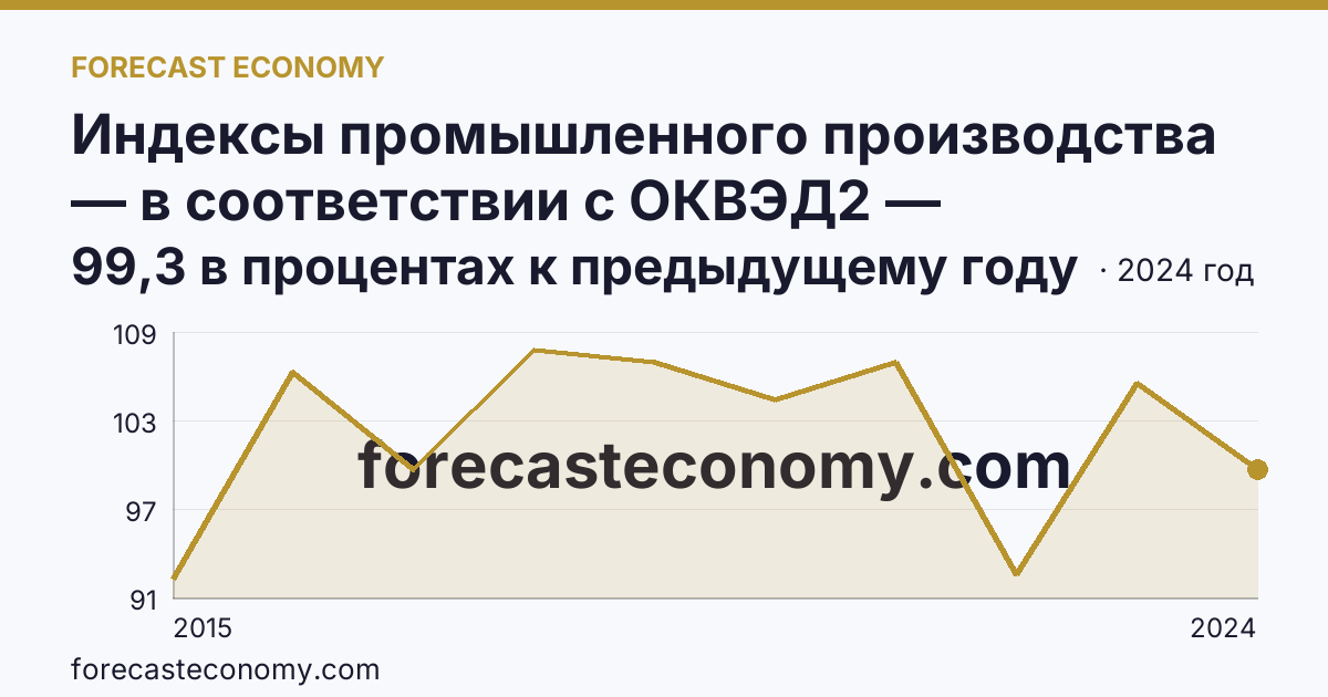 Индексы промышленного производства — в соответствии с ОКВЭД2 — Республика Хакасия: график динамики 2015–2024, последнее значение 99,3 в процентах к предыдущему году