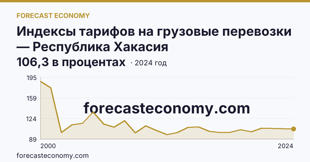 Индексы тарифов на грузовые перевозки — Республика Хакасия: график динамики 2000–2024, последнее значение 106,3 в процентах