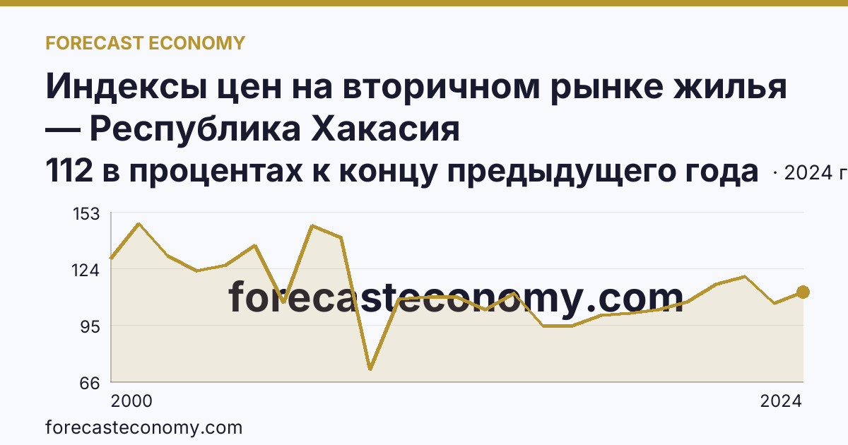 Индексы цен на вторичном рынке жилья — Республика Хакасия: график динамики 2000–2024, последнее значение 112 в процентах к концу предыдущего года