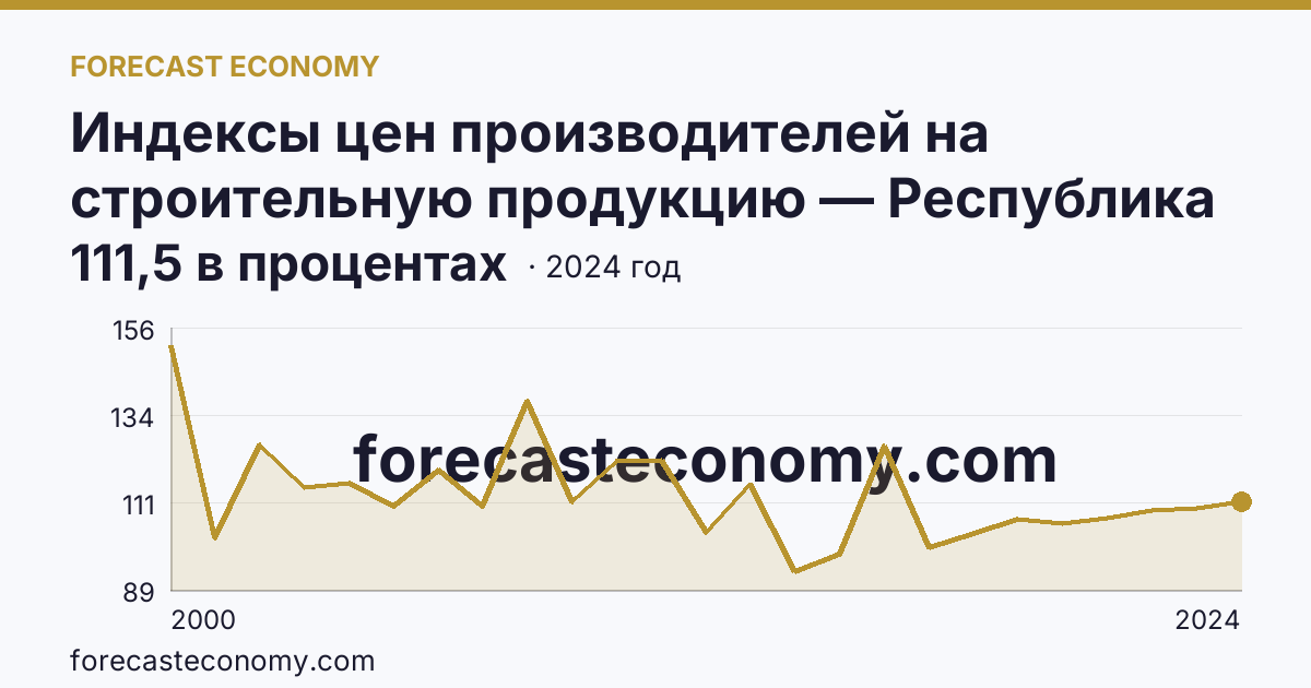 Индексы цен производителей на строительную продукцию — Республика Хакасия: график динамики 2000–2024, последнее значение 111,5 в процентах