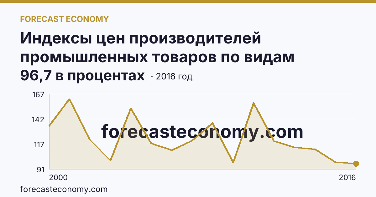 Индексы цен производителей промышленных товаров по видам экономической деятельности — добыча полезных ископаемых в соответствии с ОКВЭД в 2000-2016 гг — Республика Хакасия: график динамики 2000–2016, последнее значение 96,7 в процентах