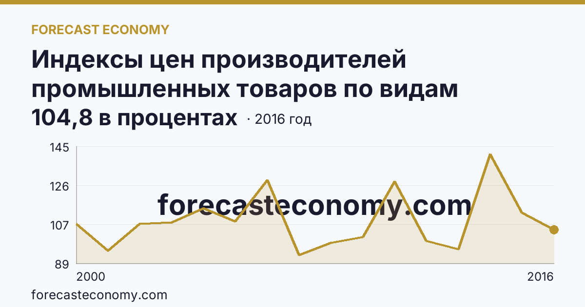 Индексы цен производителей промышленных товаров по видам экономической деятельности — обрабатывающие производства в соответствии с ОКВЭД в 2000-2016 гг — Республика Хакасия: график динамики 2000–2016, последнее значение 104,8 в процентах