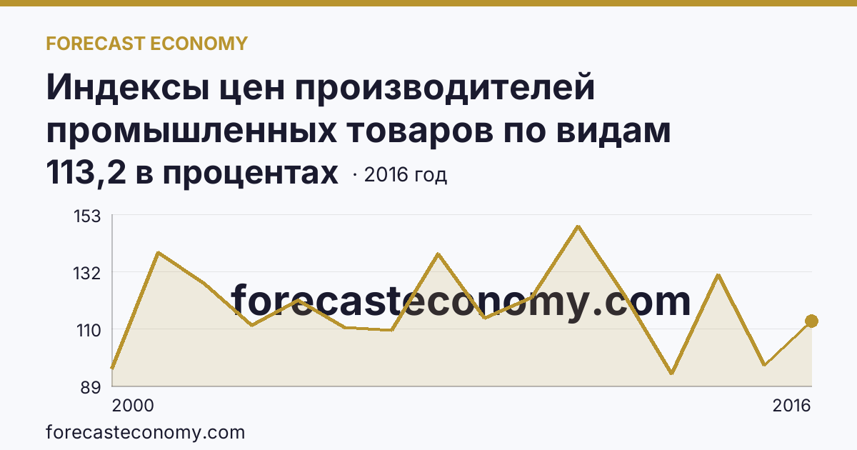 Индексы цен производителей промышленных товаров по видам экономической деятельности — производство и распределение электроэнергии, газа и воды в соответствии с ОКВЭД в 2000-2016 гг — Республика Хакасия: график динамики 2000–2016, последнее значение 113,2 в процентах