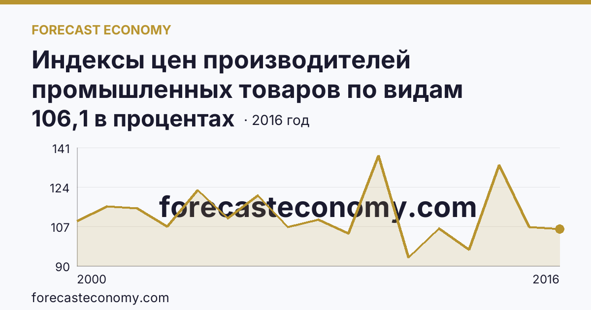 Индексы цен производителей промышленных товаров по видам экономической деятельности — индексы цен производителей промышленных товаров в соответствии с ОКВЭД - всего, в 2000-2016 гг — Республика Хакасия: график динамики 2000–2016, последнее значение 106,1 в процентах