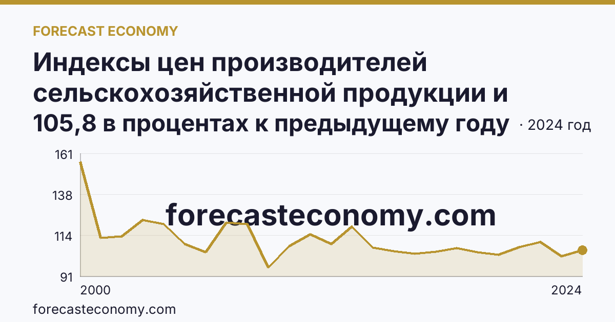 Индексы цен производителей сельскохозяйственной продукции и приобретения товаров и услуг сельскохозяйственными организациями — индекс цен приобретения промышленных товаров и услуг — Республика Хакасия: график динамики 2000–2024, последнее значение 105,8 в процентах к предыдущему году