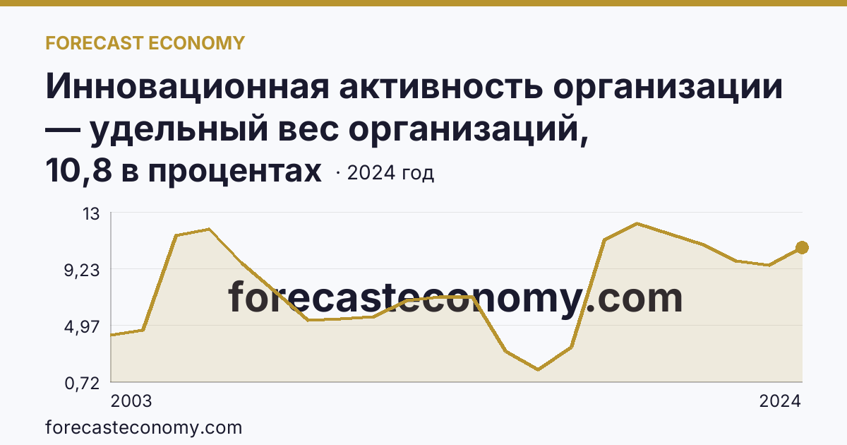 Инновационная активность организации — удельный вес организаций, осуществлявших технологические инновации, в общем числе обследованных организаций — Республика Хакасия: график динамики 2003–2024, последнее значение 10,8 в процентах