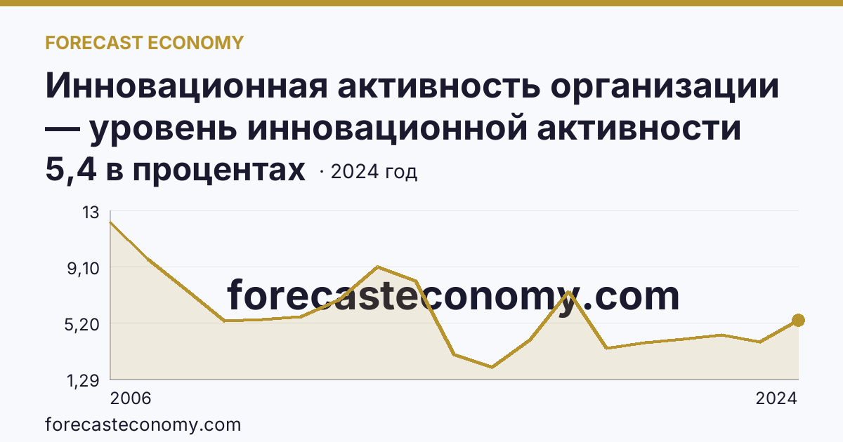 Инновационная активность организации — уровень инновационной активности организаций — Республика Хакасия: график динамики 2006–2024, последнее значение 5,4 в процентах