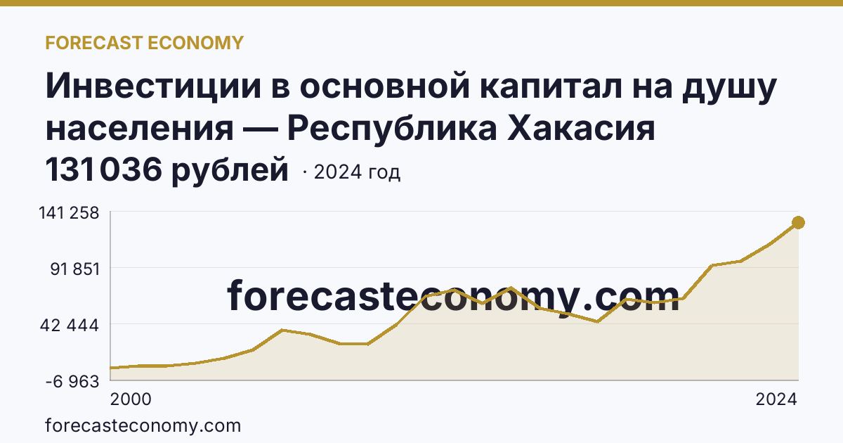 Инвестиции в основной капитал на душу населения — Республика Хакасия: график динамики 2000–2024, последнее значение 131 036 рублей