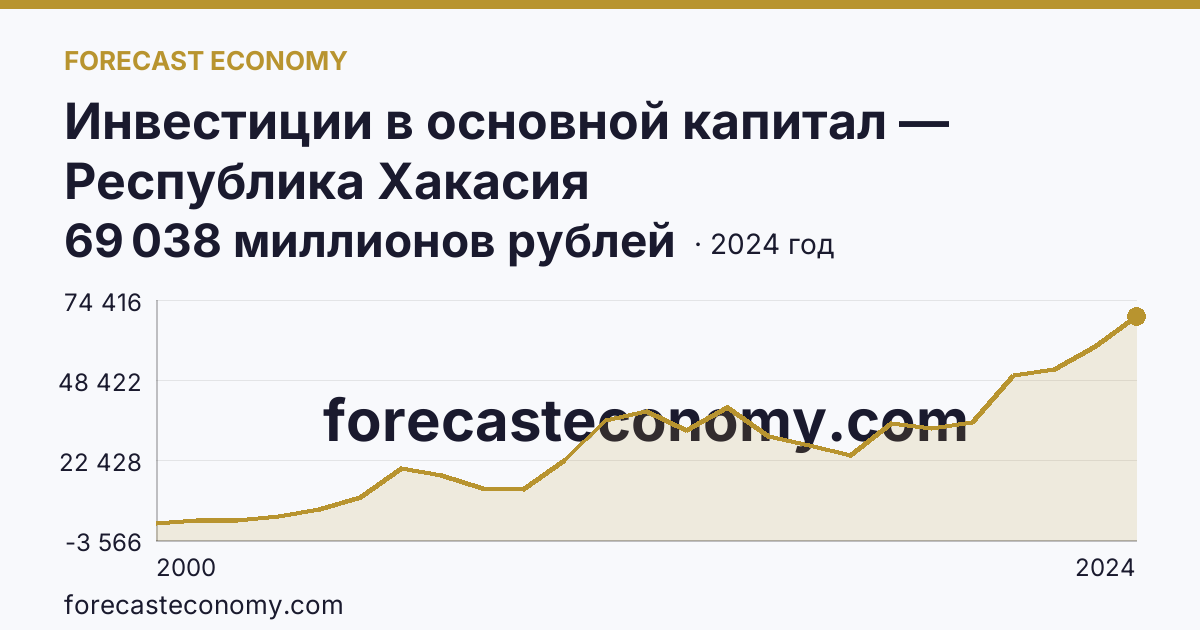 Инвестиции в основной капитал — Республика Хакасия: график динамики 2000–2024, последнее значение 69 038 миллионов рублей