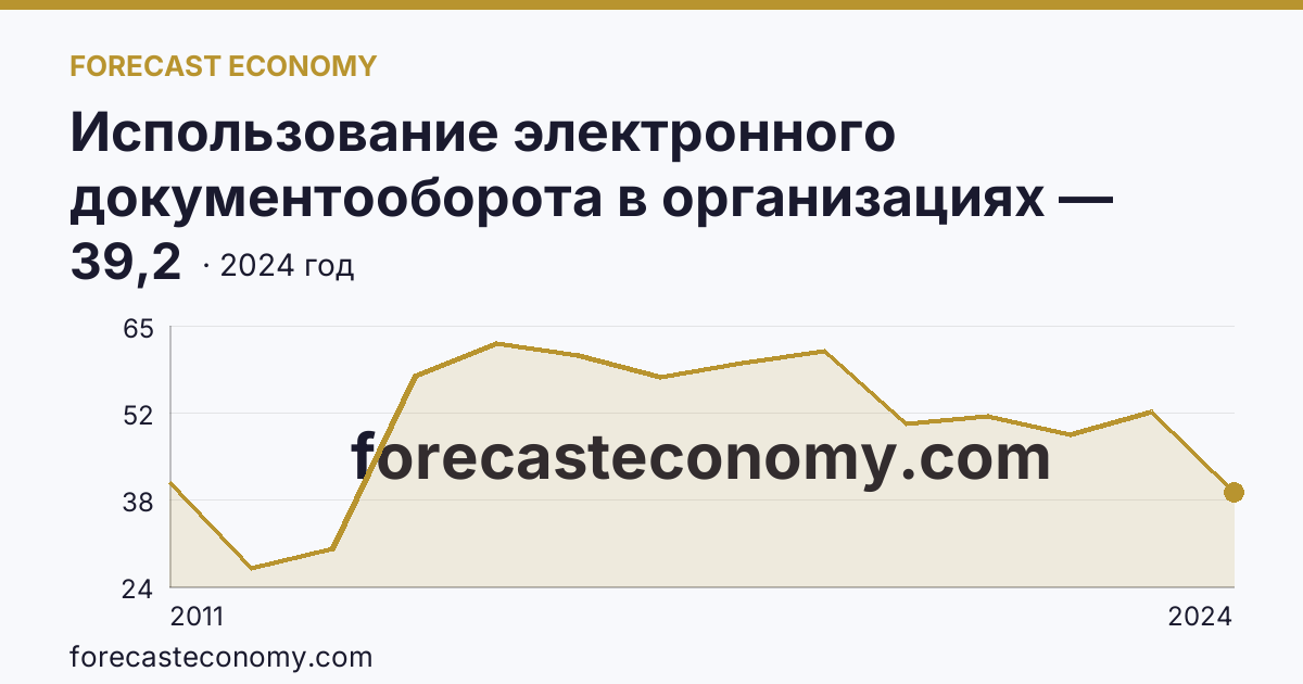Использование электронного документооборота в организациях — организации, использовавшие электронный обмен данными между своими и внешними информационными системами, по форматам обмена — Республика Хакасия: график динамики 2011–2024, последнее значение 39,2