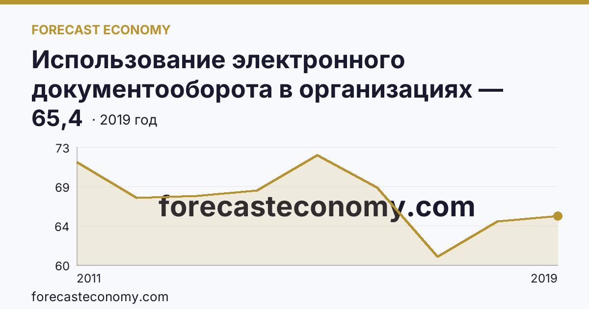 Использование электронного документооборота в организациях — организации, использовавшие системы электронного документооборота в 2011-2019 гг — Республика Хакасия: график динамики 2011–2019, последнее значение 65,4