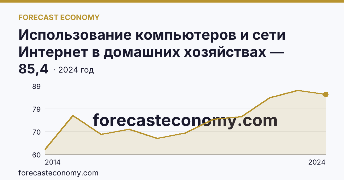 Использование компьютеров и сети Интернет в домашних хозяйствах — удельный вес домашних хозяйств, имевших доступ к сети Интернет — Республика Хакасия: график динамики 2014–2024, последнее значение 85,4