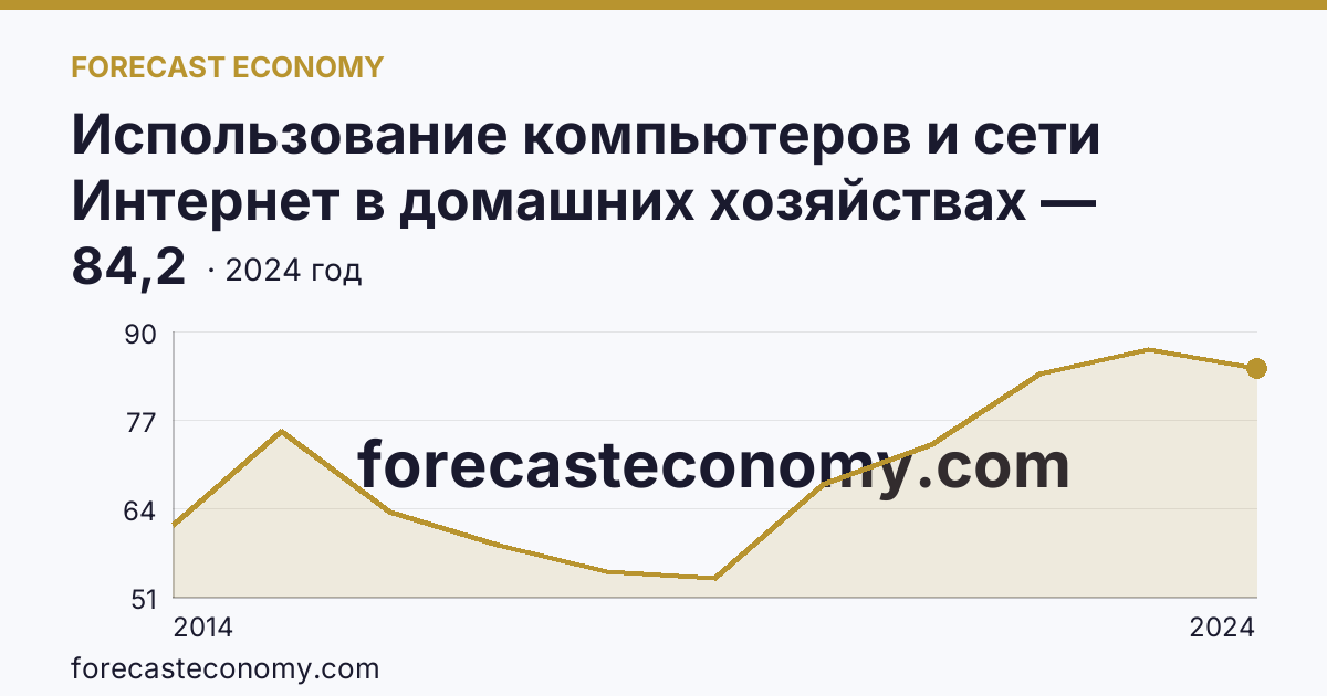 Использование компьютеров и сети Интернет в домашних хозяйствах — удельный вес домашних хозяйств, имевших широкополосный доступ к сети Интернет — Республика Хакасия: график динамики 2014–2024, последнее значение 84,2
