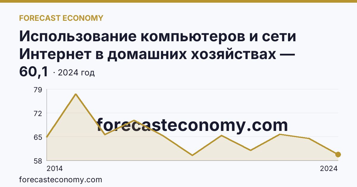 Использование компьютеров и сети Интернет в домашних хозяйствах — удельный вес домашних хозяйств, имевших компьютер — Республика Хакасия: график динамики 2014–2024, последнее значение 60,1