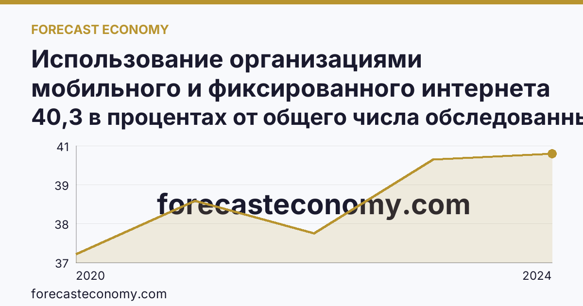 Использование организациями мобильного и фиксированного интернета — Республика Хакасия: график динамики 2020–2024, последнее значение 40,3 в процентах от общего числа обследованных организаций