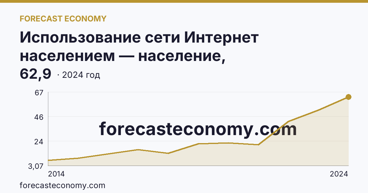Использование сети Интернет населением — население, использовавшее сеть Интернет для заказа товаров (услуг) — Республика Хакасия: график динамики 2014–2024, последнее значение 62,9