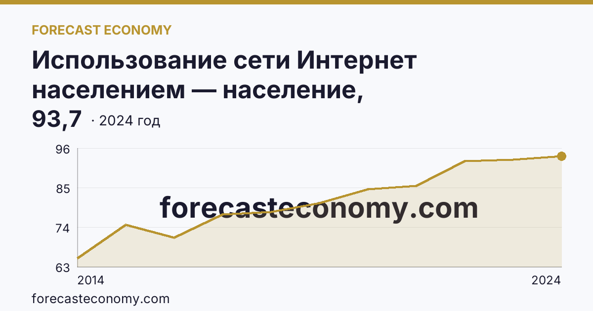 Использование сети Интернет населением — население, использовавшее сеть Интернет — Республика Хакасия: график динамики 2014–2024, последнее значение 93,7