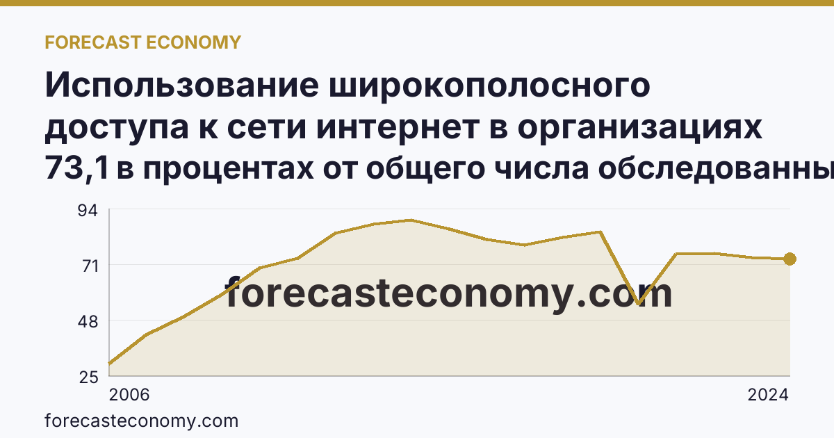 Использование широкополосного доступа к сети интернет в организациях — Республика Хакасия: график динамики 2006–2024, последнее значение 73,1 в процентах от общего числа обследованных организаций