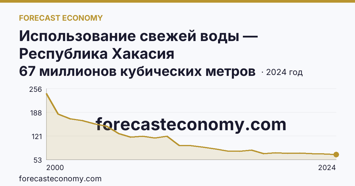 Использование свежей воды — Республика Хакасия: график динамики 2000–2024, последнее значение 67 миллионов кубических метров