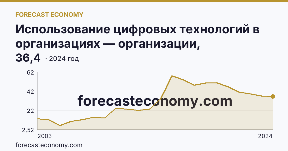 Использование цифровых технологий в организациях — организации, использовавшие серверы — Республика Хакасия: график динамики 2003–2024, последнее значение 36,4