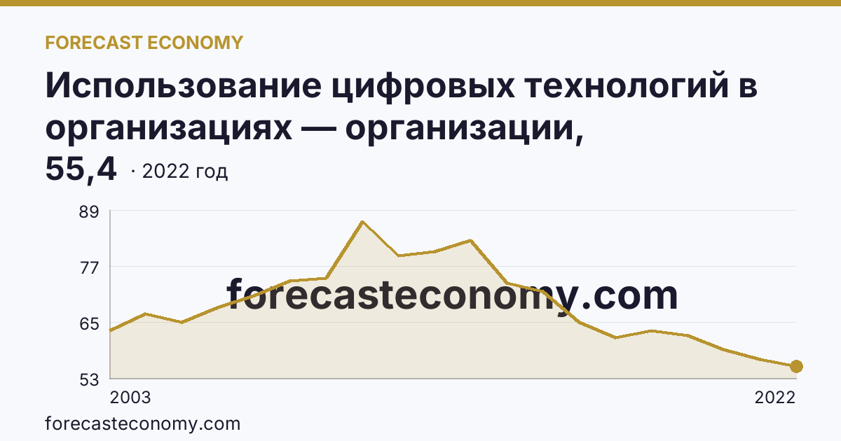 Использование цифровых технологий в организациях — организации, использовавшие локальные вычислительные сети в 2003-2022 гг — Республика Хакасия: график динамики 2003–2022, последнее значение 55,4
