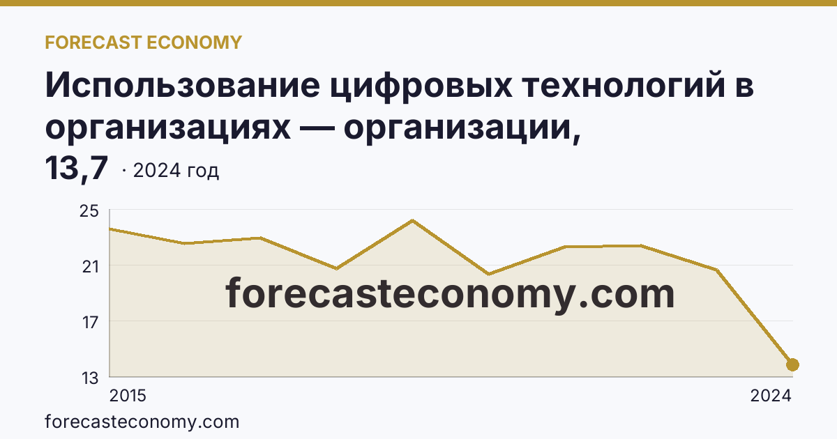 Использование цифровых технологий в организациях — организации, использовавшие «облачные» сервисы — Республика Хакасия: график динамики 2015–2024, последнее значение 13,7