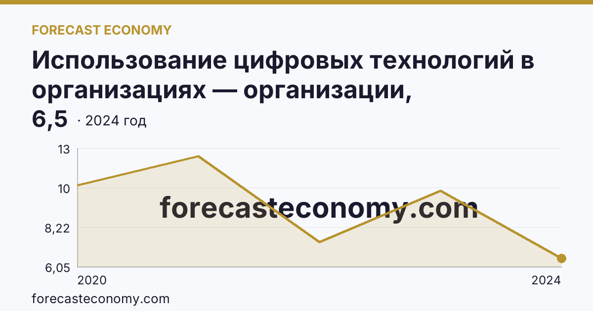 Использование цифровых технологий в организациях — организации, использовавшие Интернет вещей — Республика Хакасия: график динамики 2020–2024, последнее значение 6,5