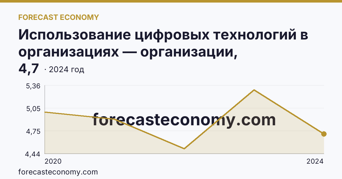 Использование цифровых технологий в организациях — организации, использовавшие технологии искусственного интелекта — Республика Хакасия: график динамики 2020–2024, последнее значение 4,7