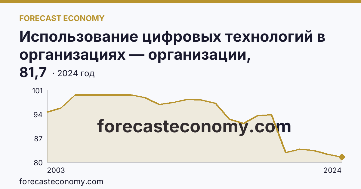 Использование цифровых технологий в организациях — организации, использовавшие персональные компьютеры — Республика Хакасия: график динамики 2003–2024, последнее значение 81,7
