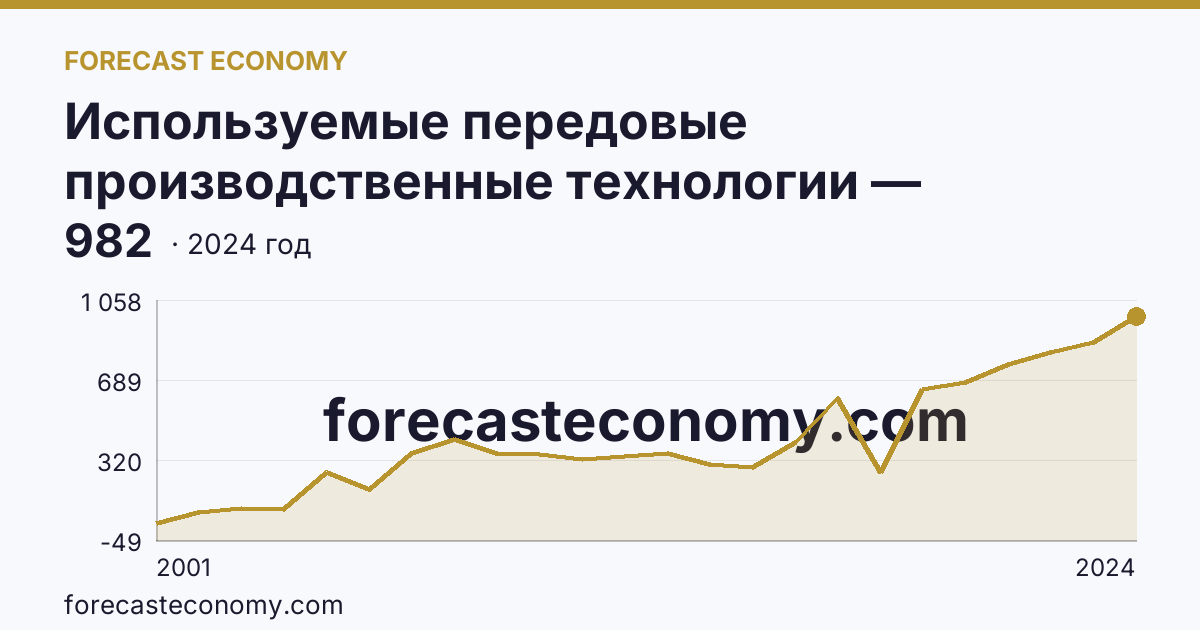 Используемые передовые производственные технологии — Республика Хакасия: график динамики 2001–2024, последнее значение 982